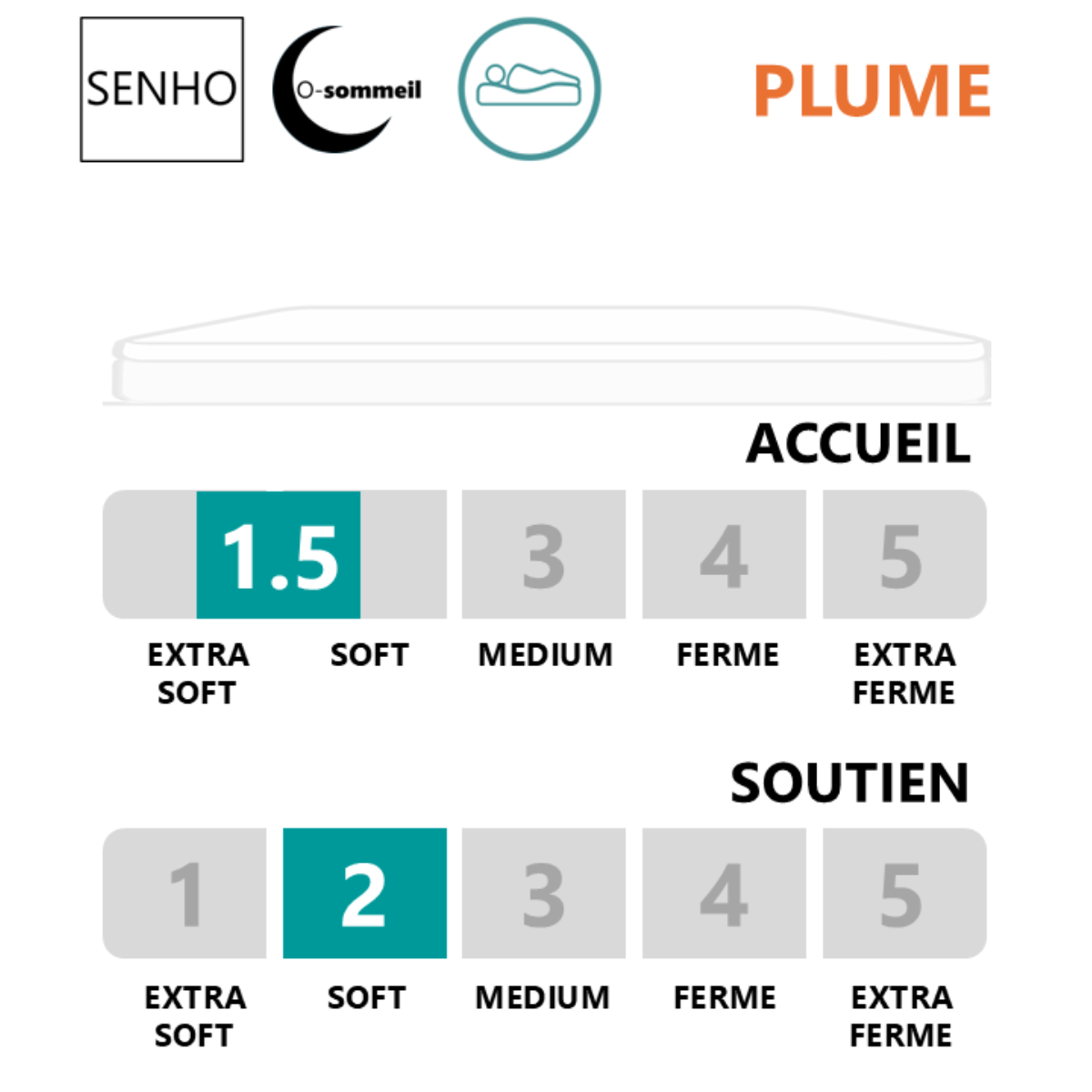Diagramme de confort surmatelas 5,3cm SENHO PLUME